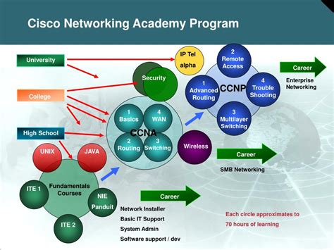 Ppt Cisco Networking Academy Program Powerpoint Presentation Free Download Id 5805798