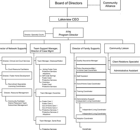 Пятерочка структура управления