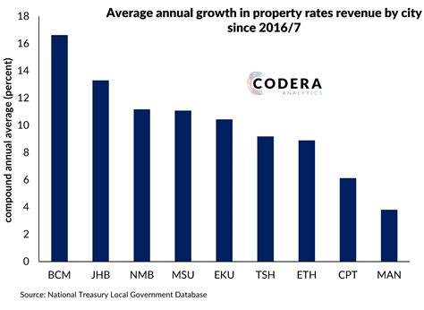 Municipal rates in SA - Codera Analytics