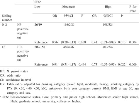 Stratified Analyses Of The Association Between Socioeconomic Status Download Scientific Diagram