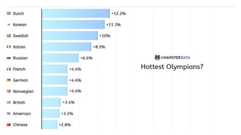 XHamster Reveals Winter Olympics Porn Viewing Trends XBIZ