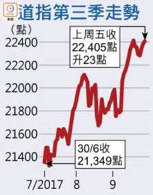 道指季升半成 能源股搶鏡 東方日報