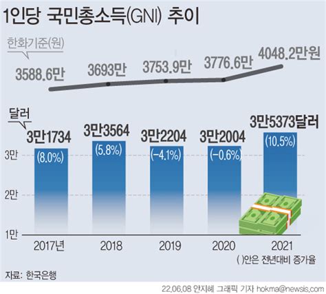 지난해 1인당 국민소득 3만5000달러 돌파3년 만에 반등