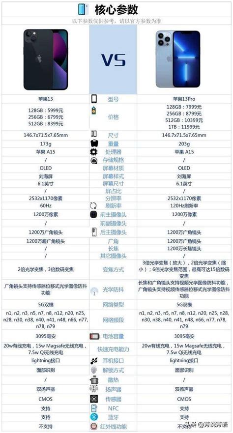 Iphone13和iphone 13 Pro相比较，到底该如何选？苹果方面手机