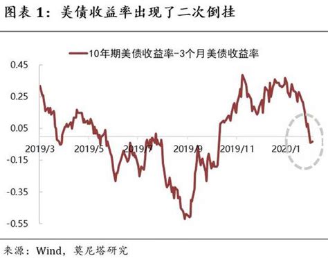 怎么看美国国债收益率曲线的二次倒挂？新浪财经新浪网