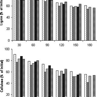 Residual Lignin And Cellulose From Leaf Litter Of Five Homegarden Tree