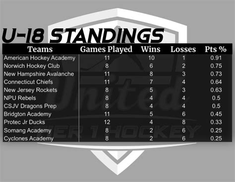 Tier 1 Playoffs 2023 United Tier 1 Hockey League