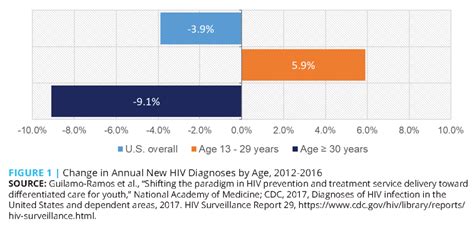 Shifting The Paradigm In Hiv Prevention And Treatment Service Delivery