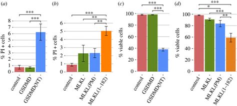 The Ntds Of Gsdmd And Mlkl Cause A Decrease In Cell Viability A B