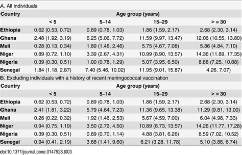 Geometric Mean Meningococcal Serogroup A Igg Antibody Concentrations