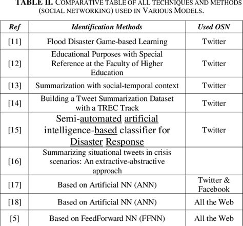 Table II From A Survey On Deep Learning In Big Data And Its