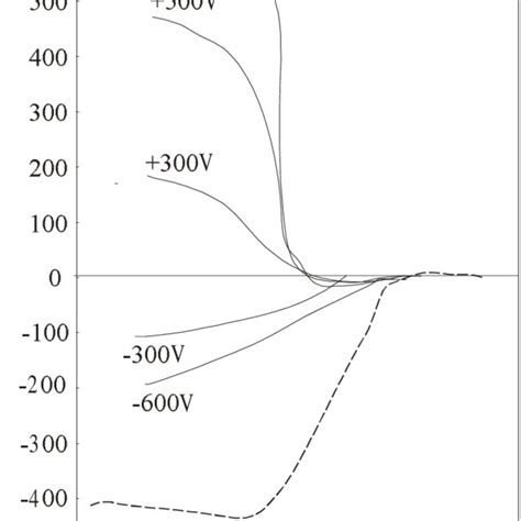 Radial Profiles Of Floating Potential Measured For Different Applied