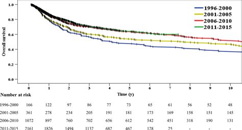 Improving Survival Of 3760 Patients With Lymphoma Experience Of An