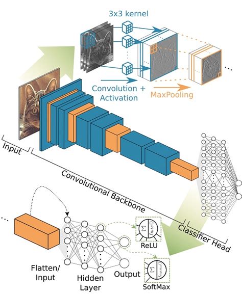 Overview And Details Of A Convolutional Neural Network Cnn