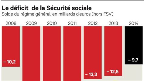 Le D Ficit De La S Curit Sociale Repasse Sous La Barre Symbolique Des