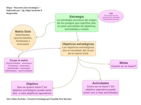 Mapa Mental Planeacion Estrategica