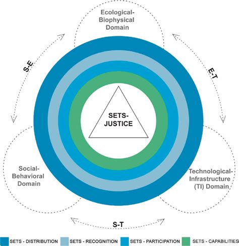 Integrated Ecological Justice And Sets Frameworks Sets Justice