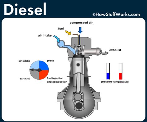 Diesel Engines Vs Gasoline Engines Howstuffworks