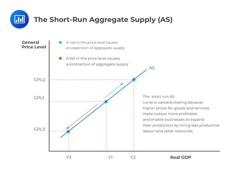 The Short Run Aggregate Supply Curve Is Upward Sloping Due To The