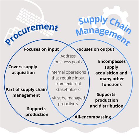 Procurement Vs Supply Chain Management Key Differences