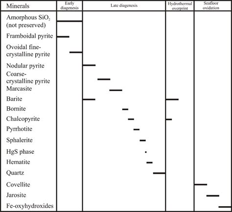 Paragenetic Sequence Of Diagenetic Mineral Formation In Sulfide