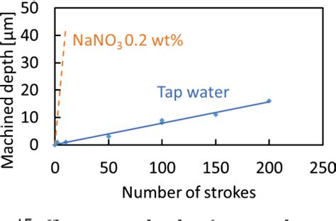 Table From Influence Of Electrolyte Concentration On Machining