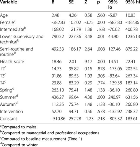 Primary Outcome Measure MET Minutes Moderate Vigorous Physical