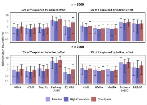 MSE In Estimating Mediation Contributions Of Active Mediators Relative