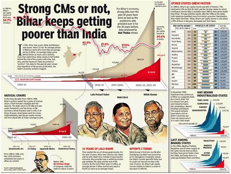 bihar economy  development indpaedia