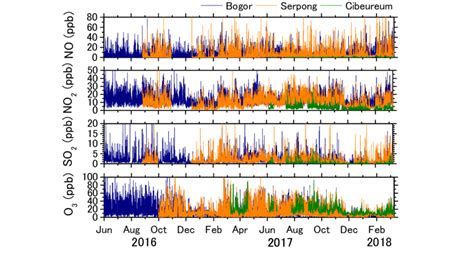 Temporal Variations Of Hourly No No2 So2 And O3 Mole Fractions