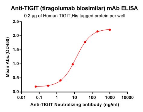 Anti TIGIT tiragolumab biosimilar mAb 专注肿瘤免疫