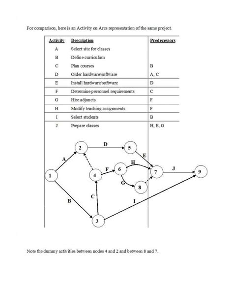 Activity On Node Diagram Generator Activity On Node In Const