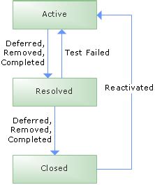 Workflow With Tfs Bryan Avery Blog