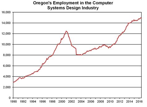 oregon workforce  economic information computer systems design industry