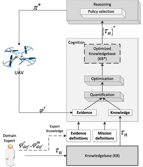 Cognitive Reasoning Process Crp Download Scientific Diagram