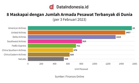 DataIndonesia ID On Twitter Daftar 8 Maskapai Dengan Jumlah Pesawat