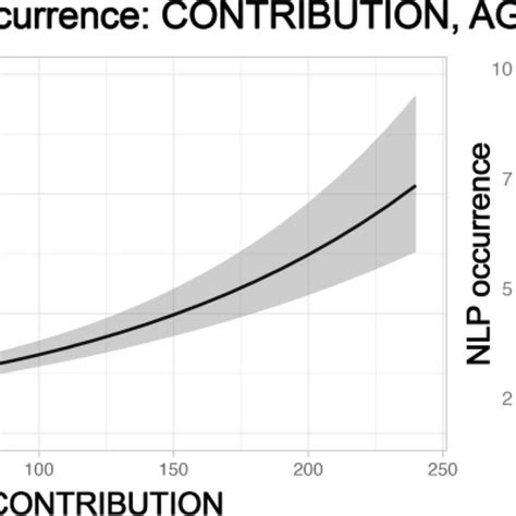 Effect Plots Of The Glmm Considering Sex And Age And Their