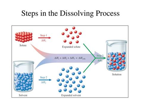 Particle Diagram Of Dissolving