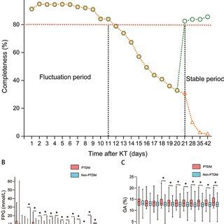 Completeness Of Fasting Plasma Glucose Fpg And Glycated Albumin Ga