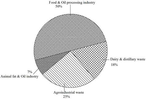 Frontiers Cost Effective Technologies And Renewable Substrates For