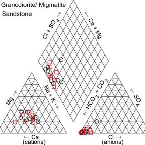 Piper Diagram Showing The Distribution Of Major Cations And Anions Download Scientific