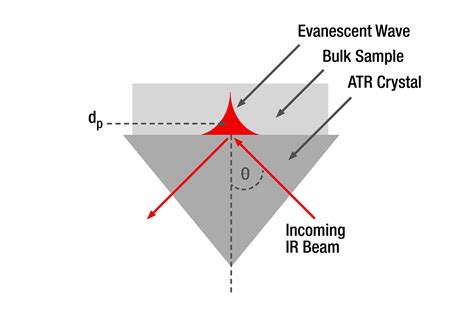 Attenuated Total Reflectance Atr Anton Paar Wiki