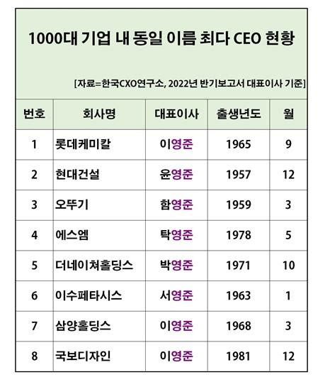 국내 1천대 기업 Ceo 이름 중 가장 흔한 이름은 영준 나무뉴스