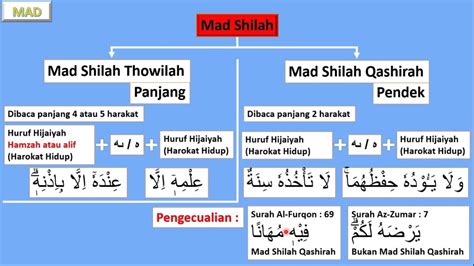 Mad Shilah Perbedaan Mad Silah Thowilah Mad Shilah Qashirah Ada