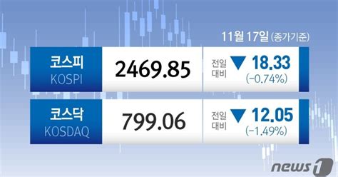 Fn마감시황 코스피 기관 팔자에 2460선으로 밀려 코스닥도 800선 하회