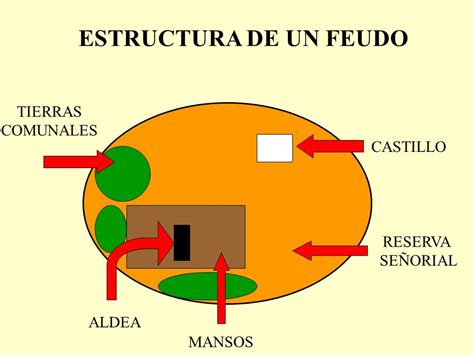 Feudalismo El Feudalismo Sistema Pol Tico Social Y Econ Mico Que Se