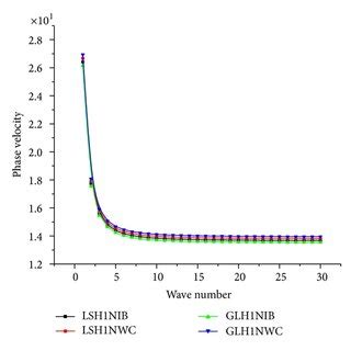 Variation Of Phase Velocity With Respect To Wave Number For Thermally