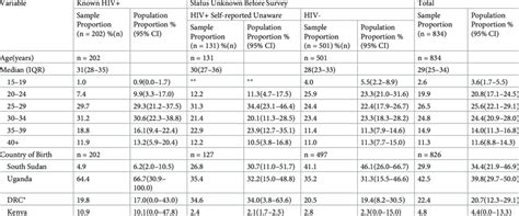 Background Characteristics Of Female Sex Workers In Juba South Sudan Download Scientific