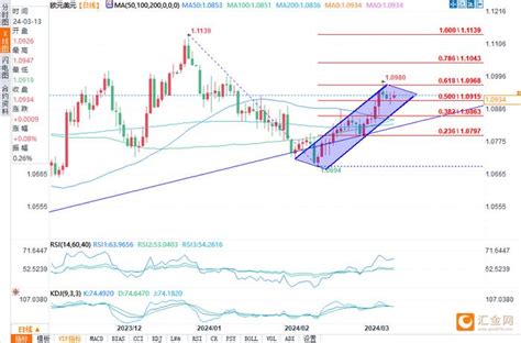 欧洲央行或先于美国降息？美元指数、欧元美元、英镑美元技术分析手机新浪网