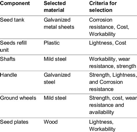 Material And Selection Criteria For Each Component Download